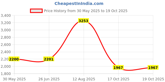 flipkart.com q-image 24 X 18 X 9 Handmade Kitchen, Waste Coupling, PVC Pipe Fruit Basket sink set Vessel Sink q-image Price History Graph from 30 May 2025 to 19 Oct 2025