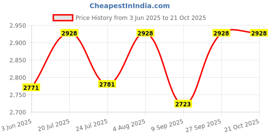 flipkart.com arquin 24" x 18" x 9" Handmade MATT Finish Single Bowl Grade 304 Stainless Steel Kitchen Sink with Tap Hole Kitchen Sink Single Bowl with Tap Hole 24x18x9 Vessel Sink arquin Price History Graph from 3 Jun 2025 to 21 Oct 2025