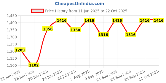 flipkart.com arquin 24 " x 18 " x 9" Rio oval 24"x18"x8 "Stainless Steel 304 Grade Handmade Single Bowl Kitchen Sink Vessel Sink arquin Price History Graph from 11 Jun 2025 to 21 Oct 2025