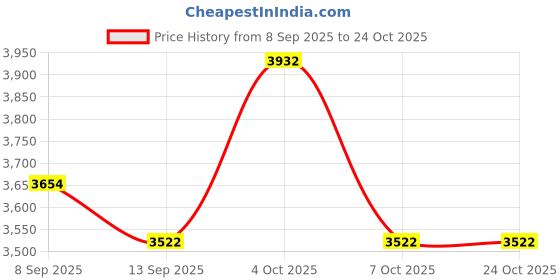 flipkart.com kriss kross 24" X 18" X 9" SINGLE BOWL Granite/Quartz Kitchen Sink Vessel Sink Vessel Sink kriss kross Price History Graph from 8 Sep 2025 to 22 Oct 2025