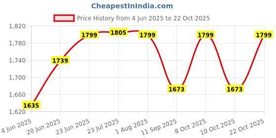 flipkart.com evanex 24 " x 18 " x 9 " Square 304 Grade Stainless Steel Kitchen Sink Vessel Sink evanex Price History Graph from 4 Jun 2025 to 22 Oct 2025