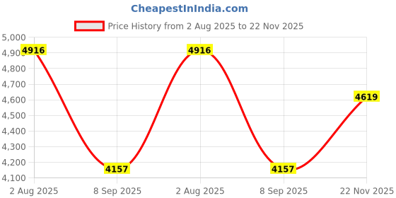 flipkart.com khushi decors 24 x 24 - 3 Line Round Led Bathroom Mirror khushi decors Price History Graph from 2 Aug 2025 to 22 Nov 2025
