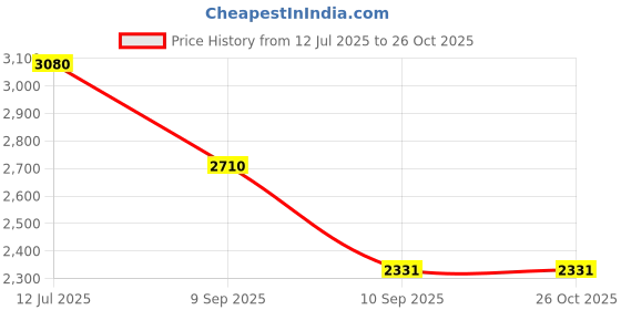 flipkart.com infusion dekors 24 x 24 - Arrow Led Bathroom Mirror infusion dekors Price History Graph from 12 Jul 2025 to 25 Oct 2025