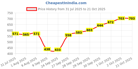 flipkart.com luppra 24 x 24 Inch Frameless Round Mirror Bathroom Mirror luppra Price History Graph from 31 Jul 2025 to 21 Oct 2025