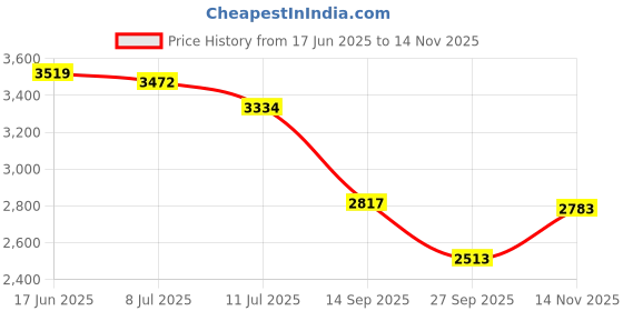 flipkart.com aklighting 24 x 24 LED Mirror with Touch Sensor for Bathroom/Home Decor Mirror Bathroom Mirror aklighting Price History Graph from 17 Jun 2025 to 14 Nov 2025