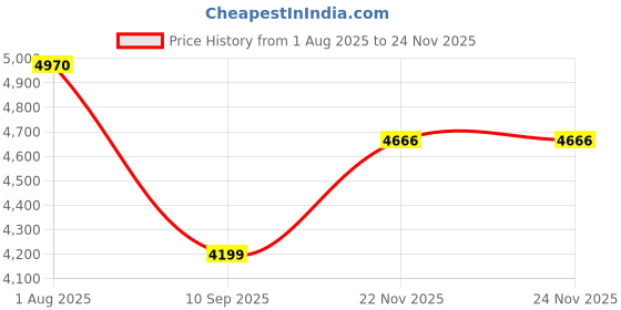 flipkart.com khushi decors 24 x 24 -Patther Led Bathroom Mirror khushi decors Price History Graph from 1 Aug 2025 to 24 Nov 2025