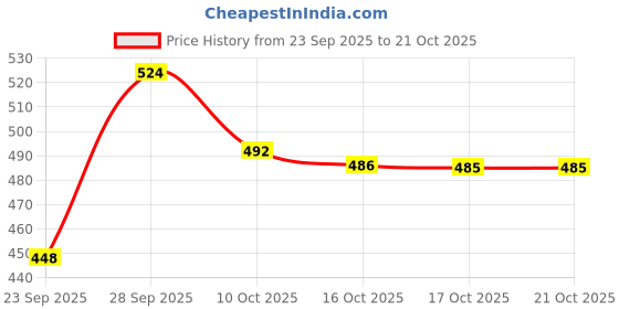 flipkart.com trade shipper 24 x 6 inch skateboard 6 inch x 5 inch Skateboard trade shipper Price History Graph from 23 Sep 2025 to 21 Oct 2025