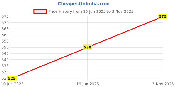flipkart.com gangji 240 cm (8 ft) PVC Transparent Long Door Curtain (Pack Of 2) gangji Price History Graph from 10 Jun 2025 to 3 Nov 2025