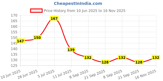 flipkart.com adm wallpaper sticker 240 cm Decorative Wallpaper for wall sticker For Decor (40x240cm) flower Self Adhesive Sticker adm wallpaper sticker Price History Graph from 10 Jun 2025 to 16 Nov 2025