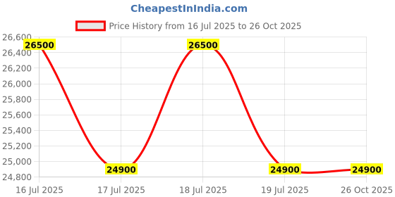 flipkart.com haier 240 L Frost Free Double Door 2 Star Convertible Refrigerator haier Price History Graph from 16 Jul 2025 to 26 Oct 2025
