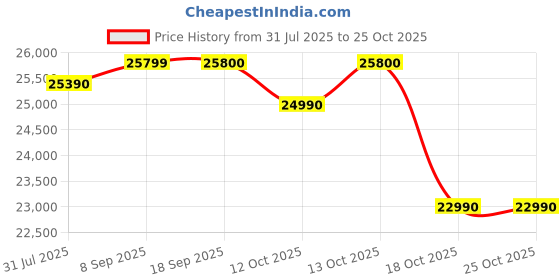 flipkart.com haier 240 L Frost Free Double Door 2 Star Convertible Refrigerator haier Price History Graph from 31 Jul 2025 to 25 Oct 2025