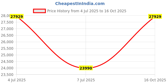flipkart.com lloyd by havells 240 L Frost Free Double Door 2 Star Refrigerator lloyd by havells Price History Graph from 4 Jul 2025 to 16 Oct 2025