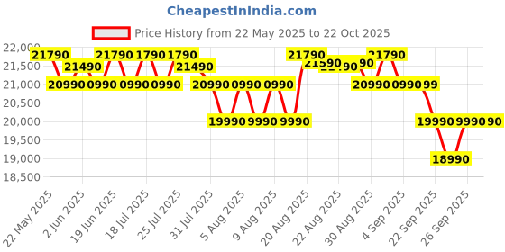 flipkart.com haier 240 L Frost Free Double Door 2 Star Refrigerator haier Price History Graph from 22 May 2025 to 21 Oct 2025