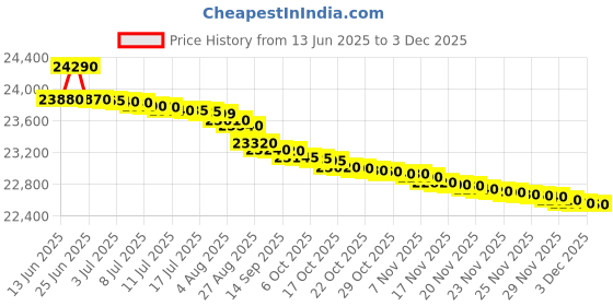 flipkart.com lloyd 240 L Frost Free Double Door 2 Star Refrigerator lloyd Price History Graph from 13 Jun 2025 to 2 Dec 2025