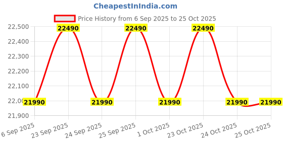 flipkart.com haier 240 L Frost Free Double Door 2 Star Refrigerator haier Price History Graph from 6 Sep 2025 to 24 Oct 2025
