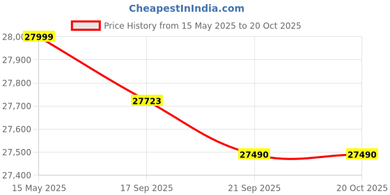 flipkart.com haier 240 L Frost Free Double Door Top Mount 2 Star Convertible Refrigerator haier Price History Graph from 15 May 2025 to 20 Oct 2025