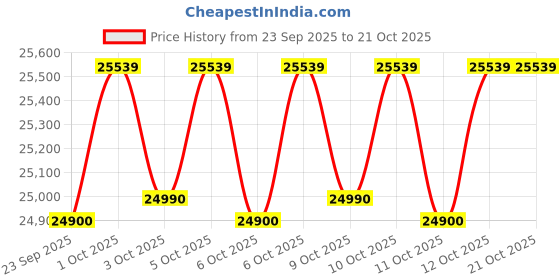 flipkart.com haier 240 L Frost Free Double Door Top Mount 2 Star Refrigerator haier Price History Graph from 23 Sep 2025 to 20 Oct 2025