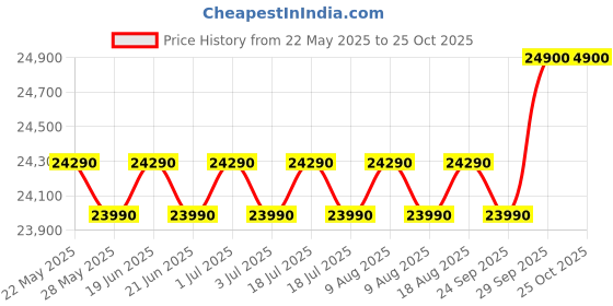 flipkart.com haier 240 L Frost Free Double Door Top Mount 3 Star Convertible Refrigeratorwith Convertible 5 in 1Turbo Icing haier Price History Graph from 22 May 2025 to 25 Oct 2025