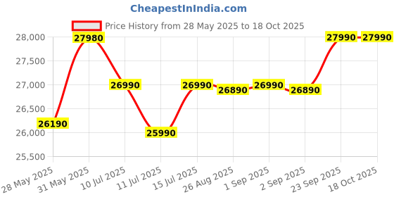 flipkart.com whirlpool 240 L Frost Free Triple Door Refrigerator whirlpool Price History Graph from 28 May 2025 to 17 Oct 2025