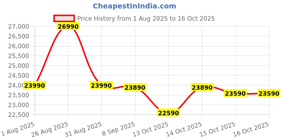 flipkart.com whirlpool 240 L Frost Free Triple Door Refrigerator whirlpool Price History Graph from 1 Aug 2025 to 15 Oct 2025