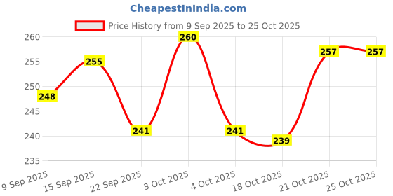 flipkart.com byoode 240 LEDs 3 m White Flickering, Steady Leaf Rice Lights byoode Price History Graph from 9 Sep 2025 to 24 Oct 2025