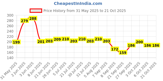 flipkart.com candle 240 LEDs 4 m Green Steady Strip Rice Lights candle Price History Graph from 31 May 2025 to 21 Oct 2025