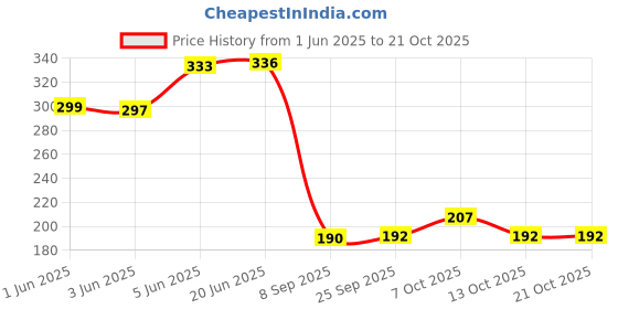 flipkart.com candle 240 LEDs 4 m Pink Steady Strip Rice Lights candle Price History Graph from 1 Jun 2025 to 21 Oct 2025