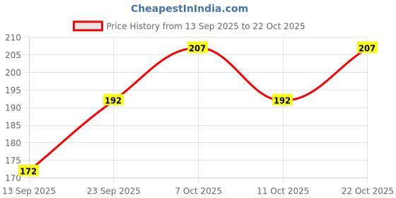 flipkart.com candle 240 LEDs 4 m Red Steady Strip Rice Lights candle Price History Graph from 13 Sep 2025 to 22 Oct 2025