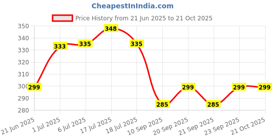 flipkart.com candle 240 LEDs 4 m White Steady Strip Rice Lights candle Price History Graph from 21 Jun 2025 to 21 Oct 2025