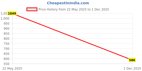 flipkart.com pick ur needs 240 LEDs 5 m Blue Steady Strip Rice Lights pick ur needs Price History Graph from 22 May 2025 to 1 Dec 2025