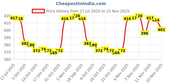 flipkart.com gesto 240 LEDs 5 m Multicolor Flickering, Color Changing Strip Rice Lights gesto Price History Graph from 17 Jul 2025 to 22 Nov 2025
