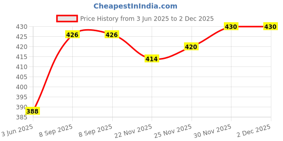 flipkart.com spark world 240 LEDs 5 m Yellow Steady Strip Rice Lights spark world Price History Graph from 3 Jun 2025 to 1 Dec 2025