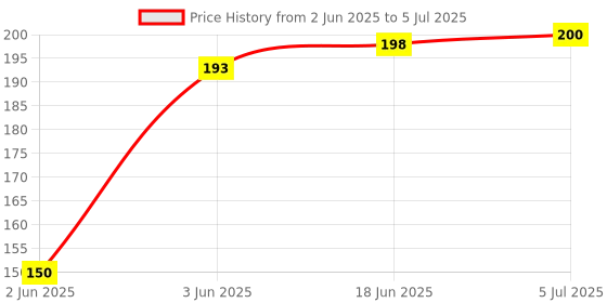 flipkart.com uratech 240 ml Manual Ice Cream Maker uratech Price History Graph from 2 Jun 2025 to 5 Jul 2025