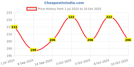 flipkart.com stupefying 240 ml Manual Ice Cream Maker stupefying Price History Graph from 1 Jul 2025 to 10 Oct 2025