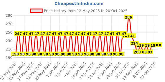 flipkart.com heinriched 240 ml Manual Ice Cream Maker heinriched Price History Graph from 12 May 2025 to 20 Oct 2025