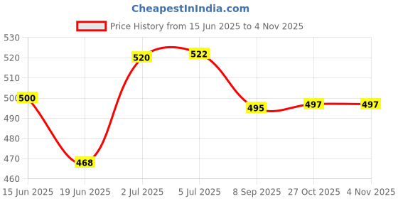flipkart.com gkcreative 240 pcs 12 Color Wooden Dominos Blocks Set, Kids Game Educational Play Toy, Domino Racing Toy Game gkcreative Price History Graph from 15 Jun 2025 to 3 Nov 2025
