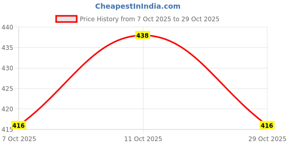 flipkart.com anxeon 240 Pockets Coin Holder Collection Coin Storage Album Book for Collectors Coin Bank anxeon Price History Graph from 7 Oct 2025 to 29 Oct 2025