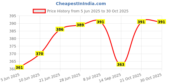 flipkart.com mopslik 240 Pockets Coin Holder Collection Coin Storage Album Book for Collectors For 3X3 CM Coins (Blue) Album mopslik Price History Graph from 5 Jun 2025 to 30 Oct 2025