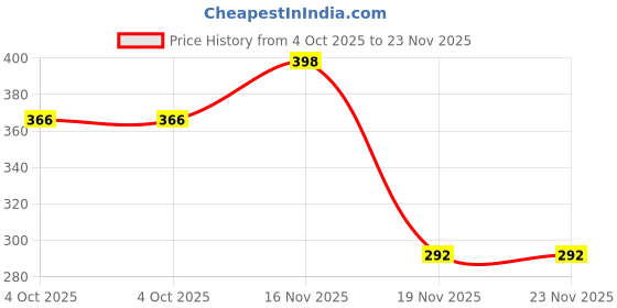 flipkart.com rci 240 Pockets Coin Storage Album Book for Collectors 1 Pcs Coin Bank rci Price History Graph from 4 Oct 2025 to 23 Nov 2025
