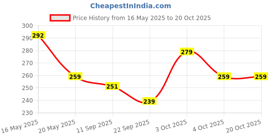 flipkart.com decent home 240 TC Cotton Double Floral Fitted (Elastic) Bedsheet decent home Price History Graph from 16 May 2025 to 20 Oct 2025