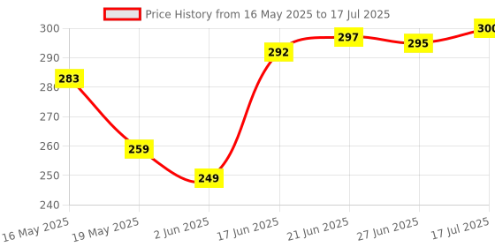flipkart.com decent home 240 TC Cotton Double Floral Fitted (Elastic) Bedsheet decent home Price History Graph from 16 May 2025 to 17 Jul 2025