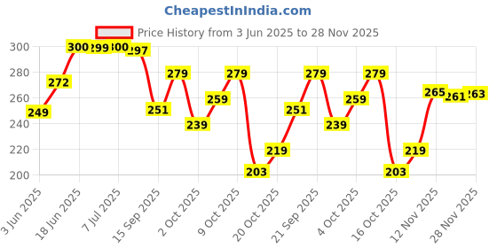 flipkart.com decent home 240 TC Cotton Double Floral Fitted (Elastic) Bedsheet decent home Price History Graph from 3 Jun 2025 to 28 Nov 2025