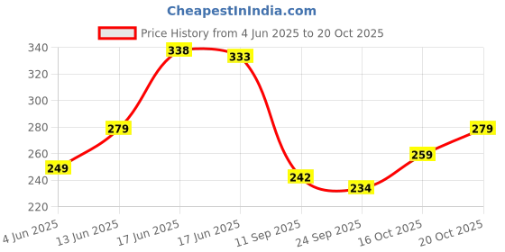 flipkart.com decent home 240 TC Cotton Double Floral Fitted (Elastic) Bedsheet decent home Price History Graph from 4 Jun 2025 to 20 Oct 2025