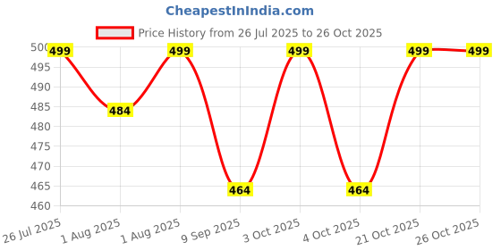 flipkart.com aryan 240 TC Cotton Double Jaipuri Prints Flat Bedsheet aryan Price History Graph from 26 Jul 2025 to 25 Oct 2025