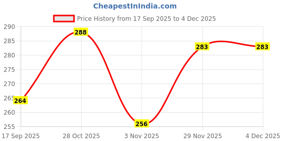 flipkart.com exfab 240 TC Cotton Double Printed Fitted (Elastic) Bedsheet exfab Price History Graph from 17 Sep 2025 to 29 Nov 2025