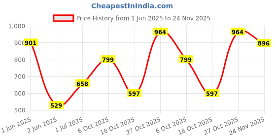 flipkart.com clothology 240 TC Cotton King Jaipuri Prints Flat Bedsheet clothology Price History Graph from 1 Jun 2025 to 24 Nov 2025