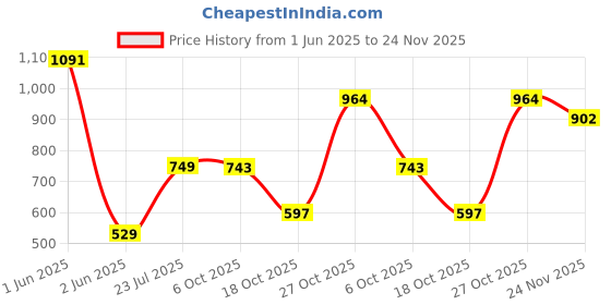 flipkart.com clothology 240 TC Cotton King Jaipuri Prints Flat Bedsheet clothology Price History Graph from 1 Jun 2025 to 24 Nov 2025