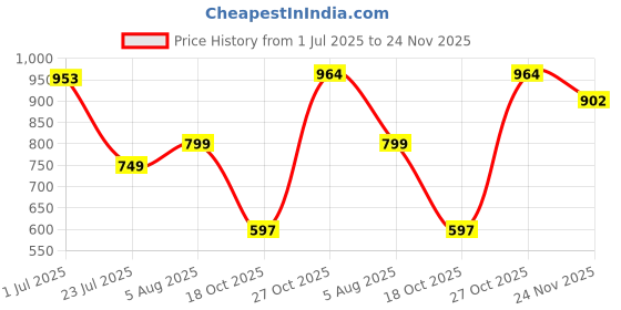 flipkart.com clothology 240 TC Cotton King Jaipuri Prints Flat Bedsheet clothology Price History Graph from 1 Jul 2025 to 24 Nov 2025