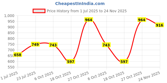flipkart.com clothology 240 TC Cotton King Jaipuri Prints Flat Bedsheet clothology Price History Graph from 1 Jul 2025 to 24 Nov 2025