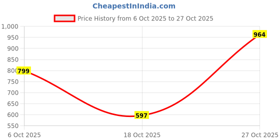 flipkart.com clothology 240 TC Cotton King Jaipuri Prints Flat Bedsheet clothology Price History Graph from 6 Oct 2025 to 27 Oct 2025
